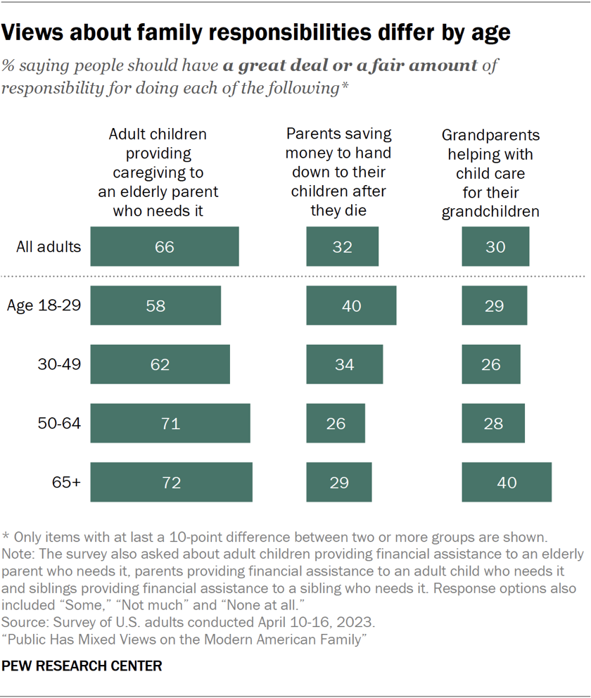 Views about family responsibilities differ by age