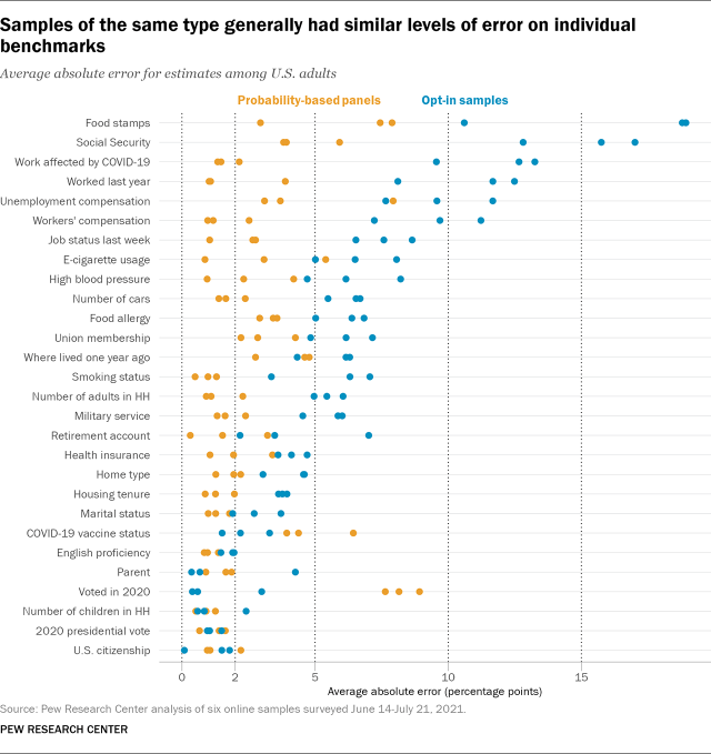 A dot plot that shows samples of the same type generally had similar levels of error on individual benchmarks.
