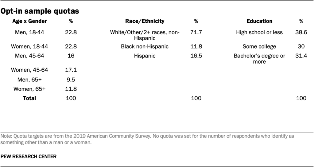 Opt-in sample quotas