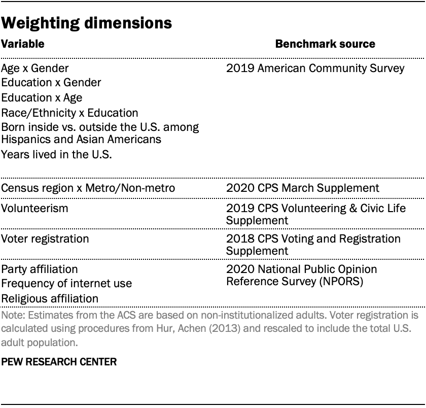 Weighting dimensions