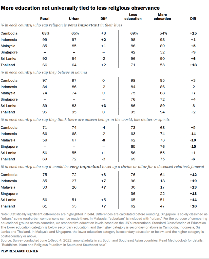 More education not universally tied to less religious observance