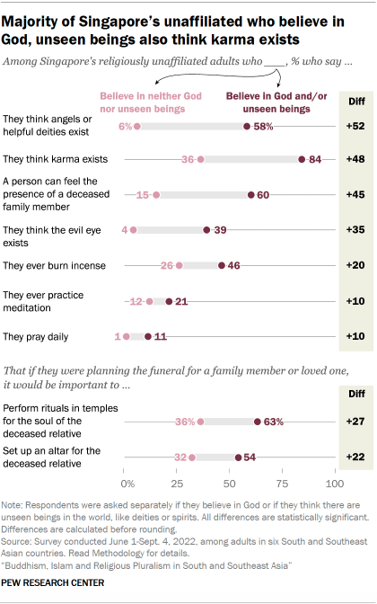 A dot plot showing that the Majority of Singapore’s unaffiliated who believe in God, unseen beings also think karma exists