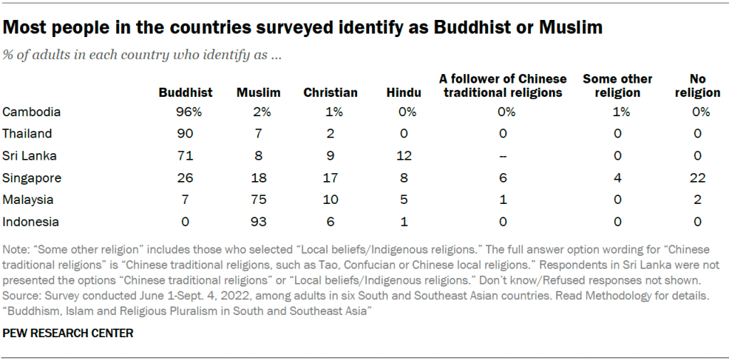 Most people in the countries surveyed identify as Buddhist or Muslim