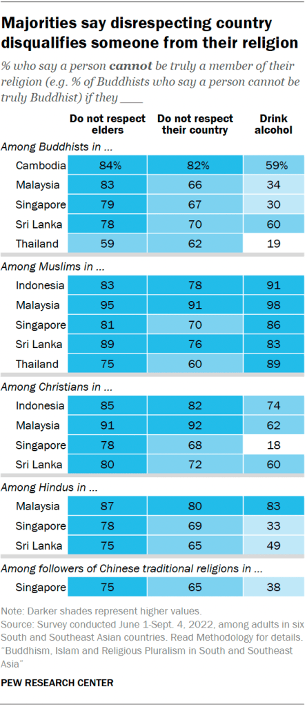 Majorities say disrespecting country disqualifies someone from their religion