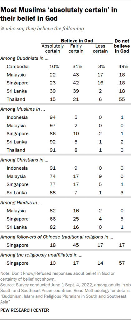 Most Muslims ‘absolutely certain’ in their belief in God