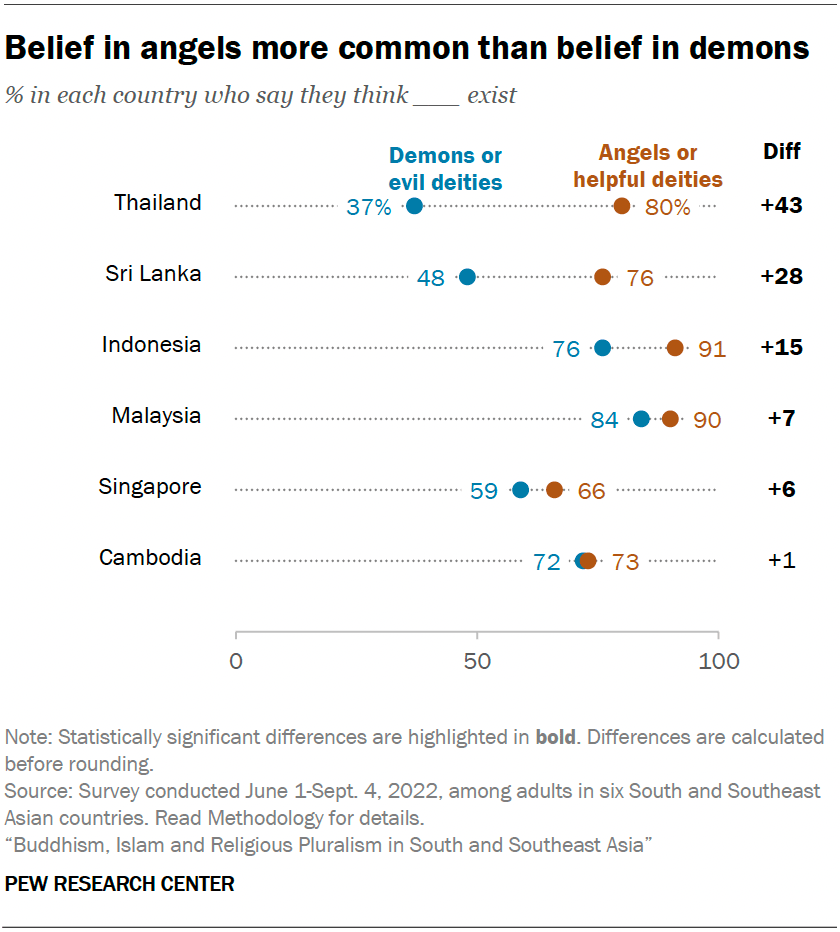 Belief in angels more common than belief in demons