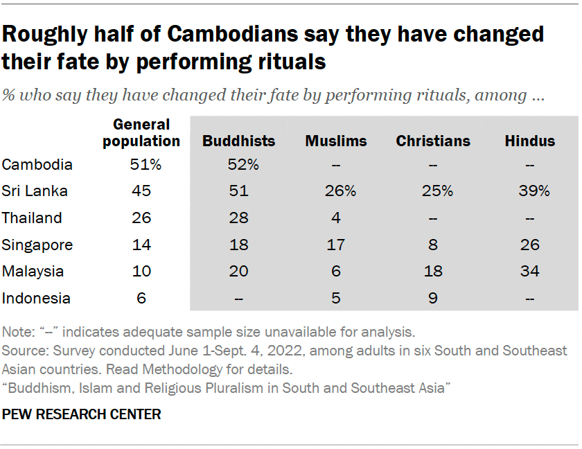 Roughly half of Cambodians say they have changed their fate by performing rituals