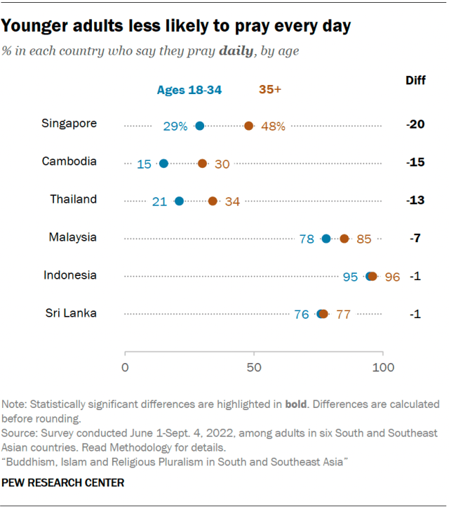 Younger adults less likely to pray every day
