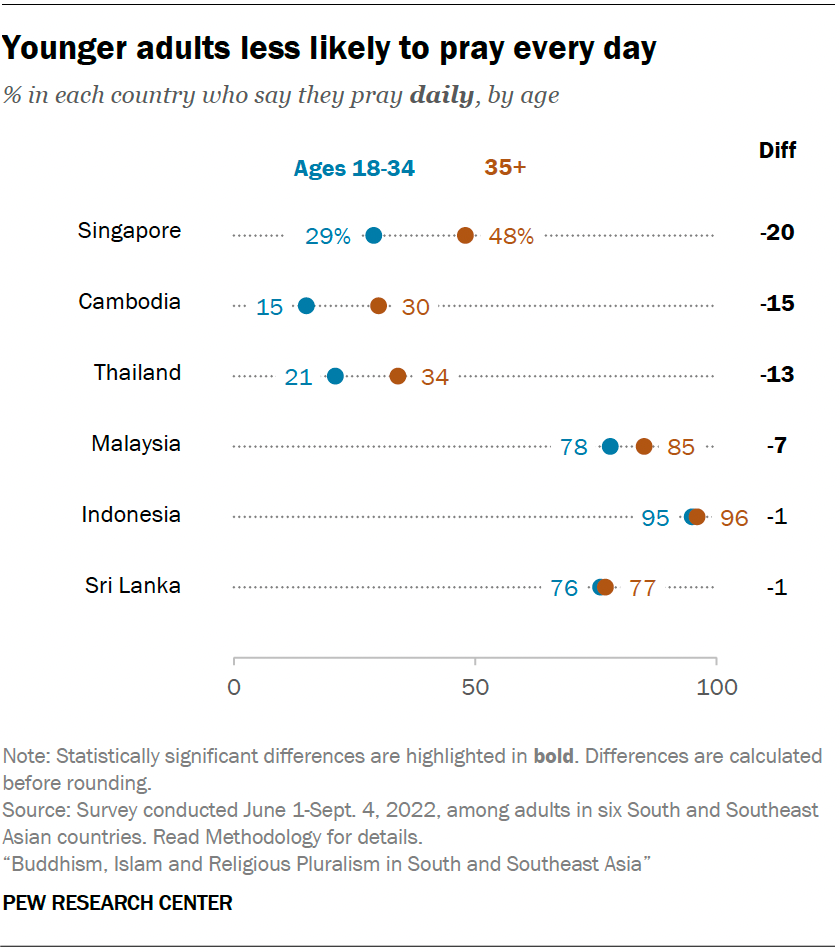 Younger adults less likely to pray every day