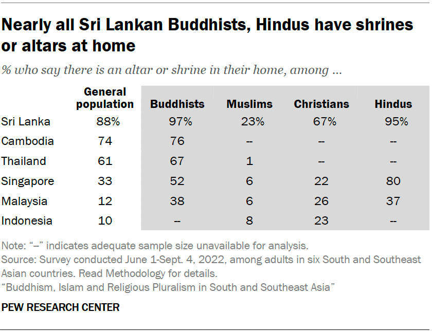 Nearly all Sri Lankan Buddhists, Hindus have shrines or altars at home