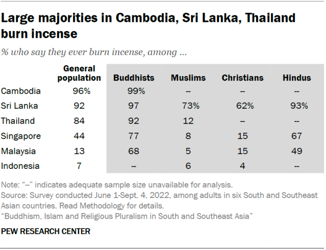 Large majorities in Cambodia, Sri Lanka, Thailand burn incense