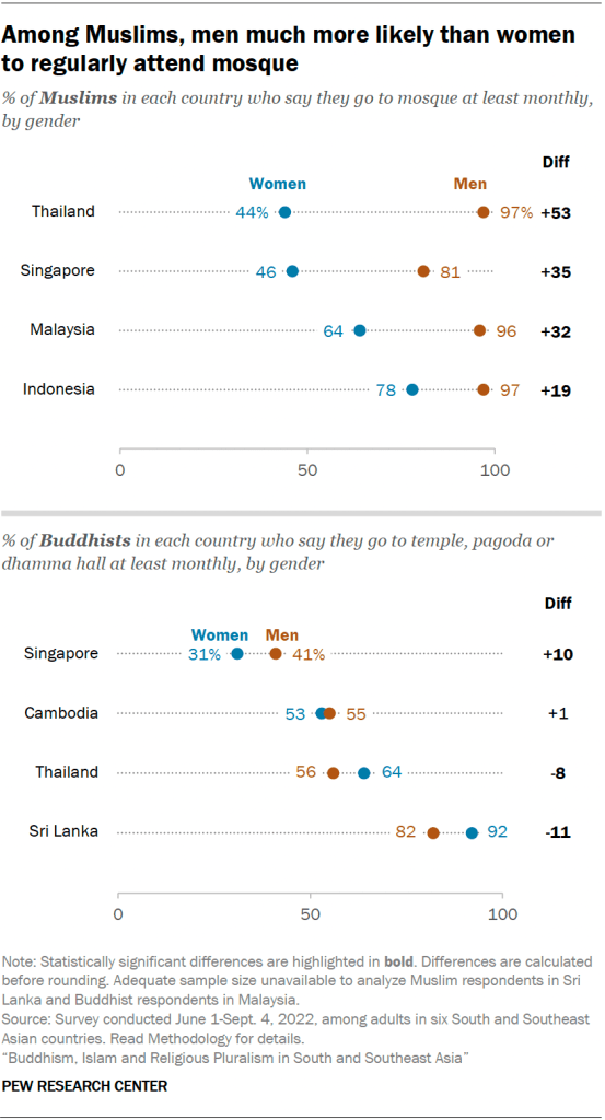 Among Muslims, men much more likely than women to regularly attend mosque