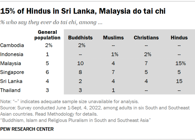 15% of Hindus in Sri Lanka, Malaysia do tai chi