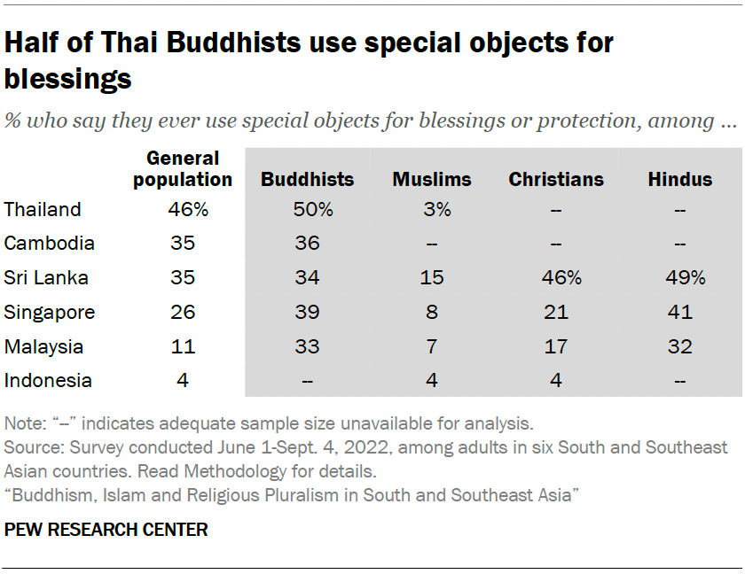 Half of Thai Buddhists use special objects for blessings