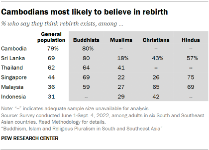 A table showing that Cambodians are the most likely to believe in rebirth