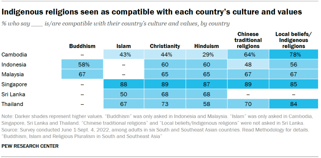 Indigenous religions seen as compatible with each country’s culture and values