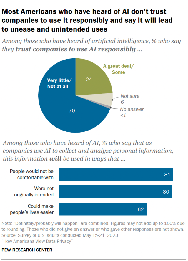 Most Americans who have heard of AI don’t trust companies to use it responsibly and say it will lead  to unease and unintended uses