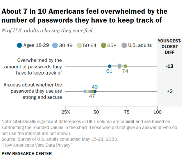 About 7 in 10 Americans feel overwhelmed by the number of passwords they have to keep track of