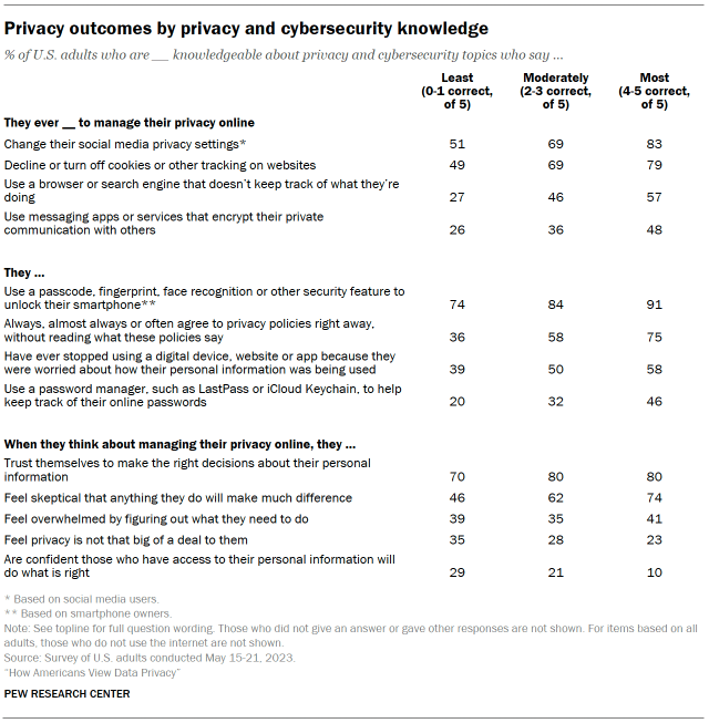 Privacy outcomes by privacy and cybersecurity knowledge