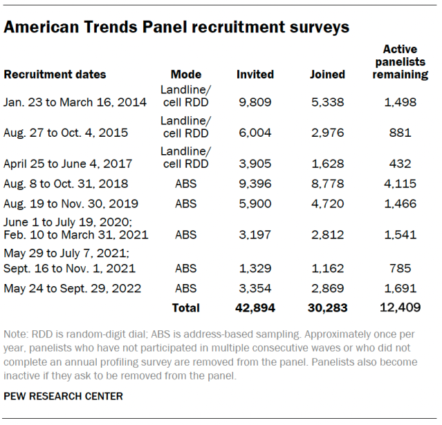 American Trends Panel recruitment surveys