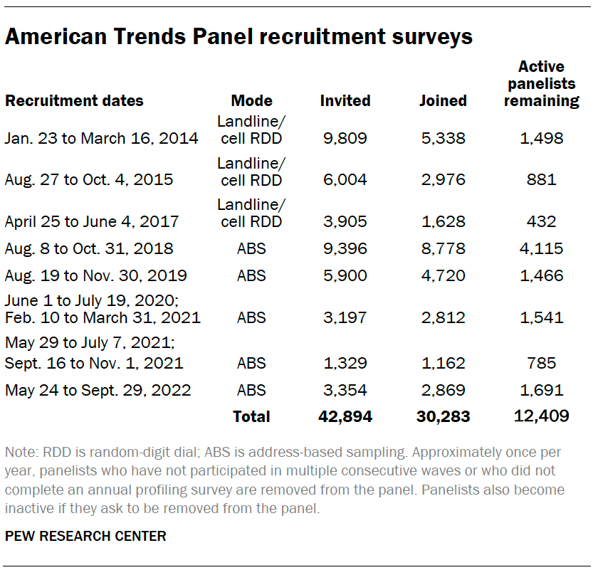 American Trends Panel recruitment surveys