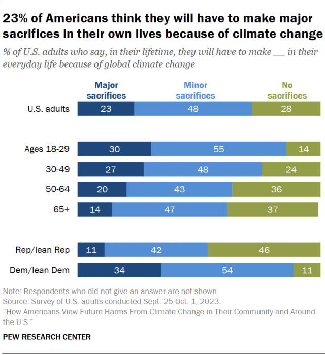 23% of Americans think they will have to make major sacrifices in their own lives because of climate change
