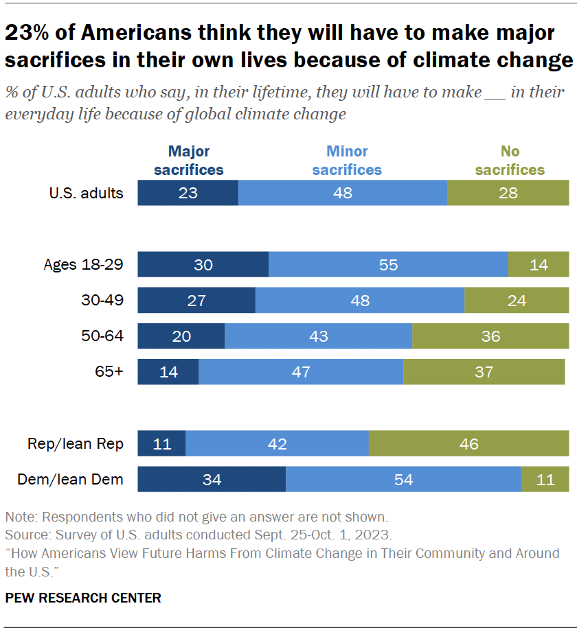 23% of Americans think they will have to make major sacrifices in their own lives because of climate change