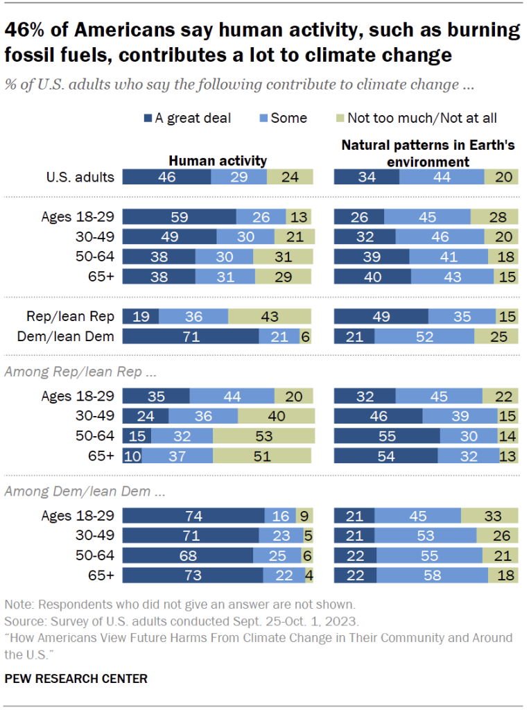 46% of Americans say human activity, such as burning fossil fuels, contributes a lot to climate change
