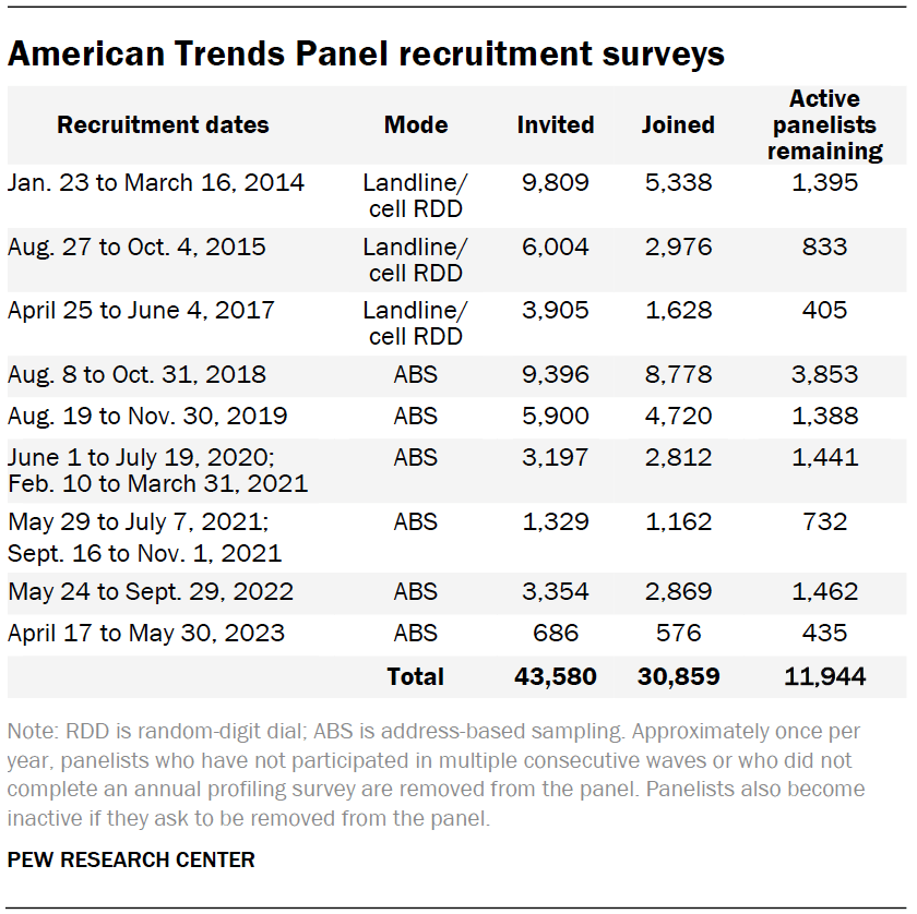 American Trends Panel recruitment surveys