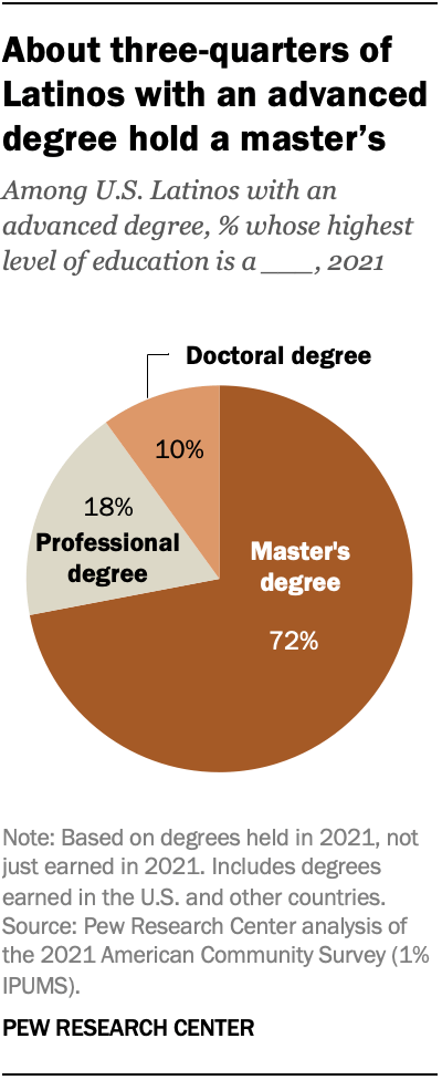 A pie chart showing the share of Latinos with graduate degrees who hold a master's degree, professional degree, or doctoral degree as their highest level of education in 2021. 72% of Latinos with a graduate degree have a master's.