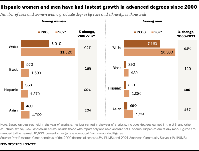A bar chart showing the number and percentage change of graduate degree holders from 2000 to 2021 among racial and ethnic groups, by gender. Among both genders, Hispanic women and men saw the fastest growth in the number of advanced degrees, by 291% and 199%, respectively.