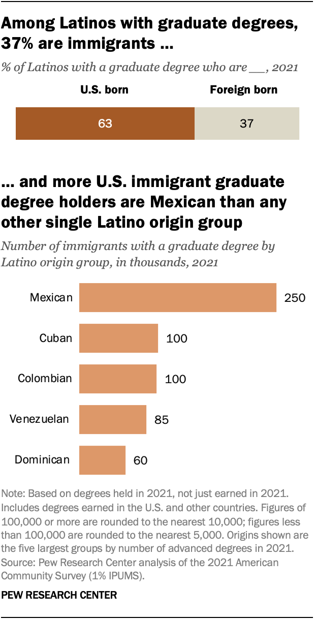 A bar chart showing the share of Latinos with a graduate degree who are U.S.-born or foreign born in 2021. A second bar chart shows the number of graduate degree-holders among immigrants of various Latino origin groups. Among U.S. Latinos with a graduate degree, 63% are U.S.-born while 37% are foreign-born. The Latino origin group to have the most immigrants with a graduate degree was Mexicans at 250,000, followed by Cubans (100,000) and Colombians (100,000).