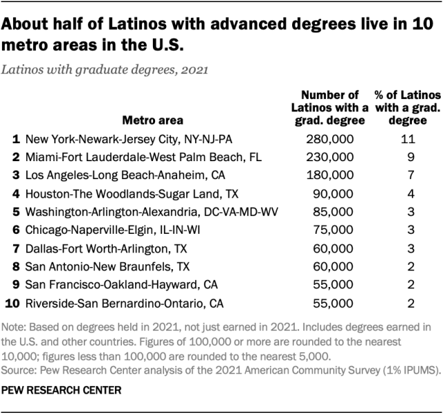 A table showing the top 10 metro areas in 2021 for Latino graduate-degree holders. The top three metro areas for Latinos with a graduate degree are New York (280,000), Miami (230,000), and Los Angeles (180,000). About half of Latinos with advanced degrees live in these 10 metro areas.