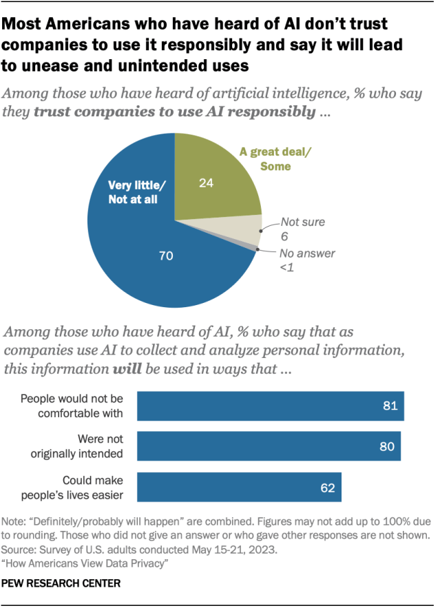 Charts showing that most Americans who have heard of AI don’t trust companies to use it responsibly and say it will lead
to unease and unintended uses.