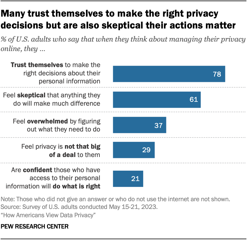 Many trust themselves to make the right privacy decisions but are also skeptical their actions matter