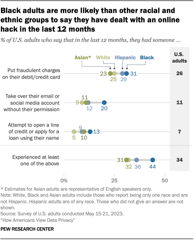 A dot plot showing that Black adults are more likely than other racial and ethnic groups to say they have dealt with an online hack in the last 12 months.