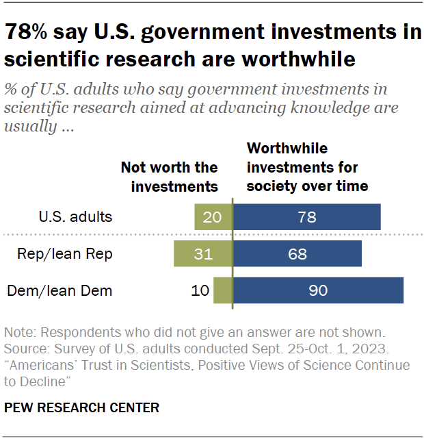 78% say U.S. government investments in scientific research are worthwhile