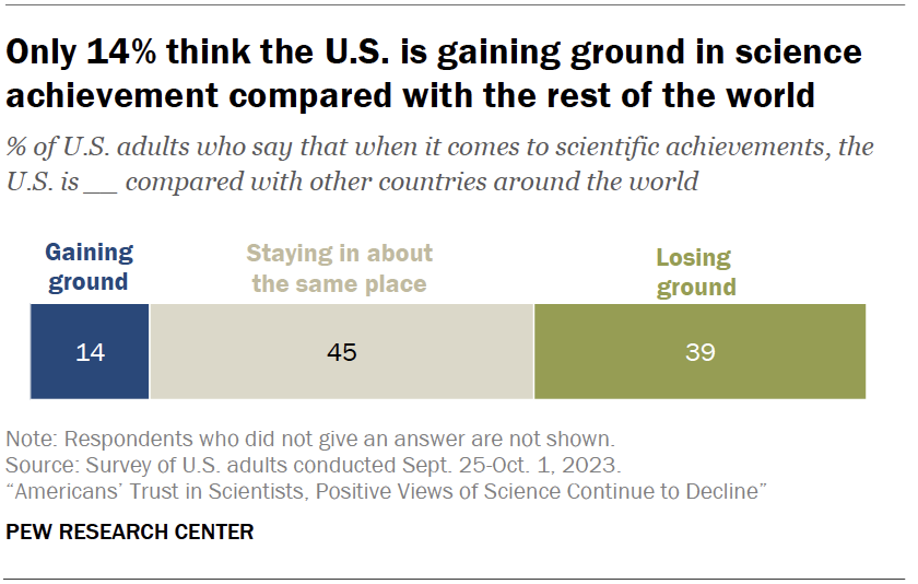 Only 14% think the U.S. is gaining ground in science achievement compared with the rest of the world