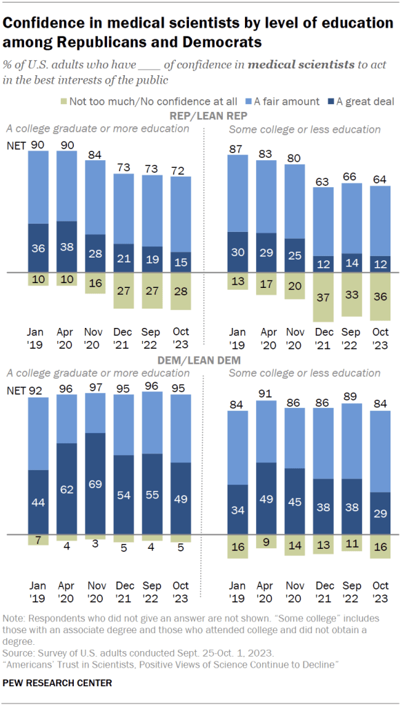 Confidence in medical scientists by level of education among Republicans and Democrats