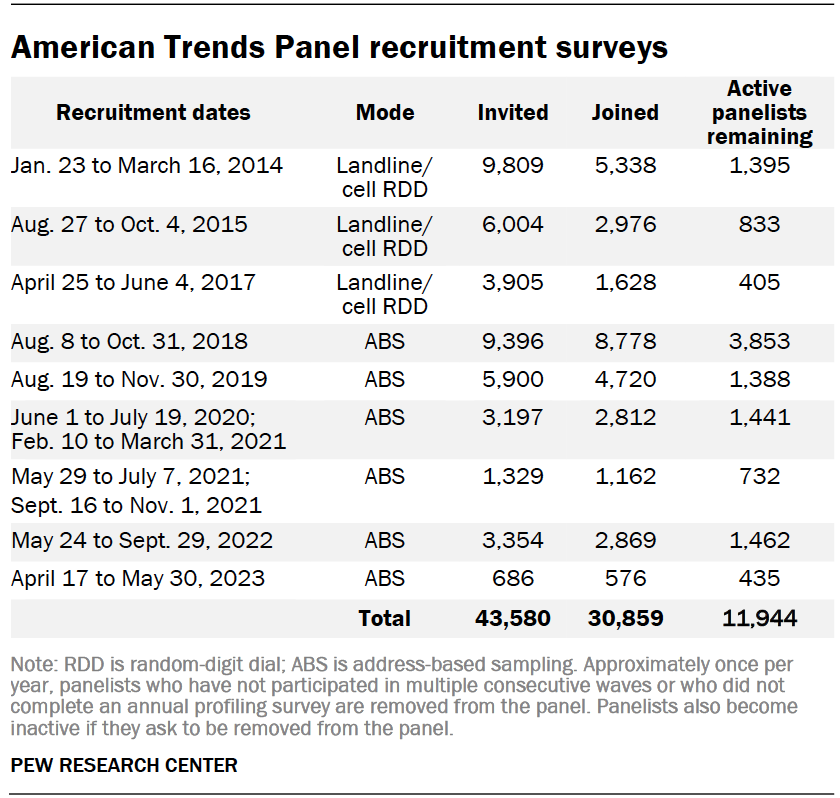 American Trends Panel recruitment surveys