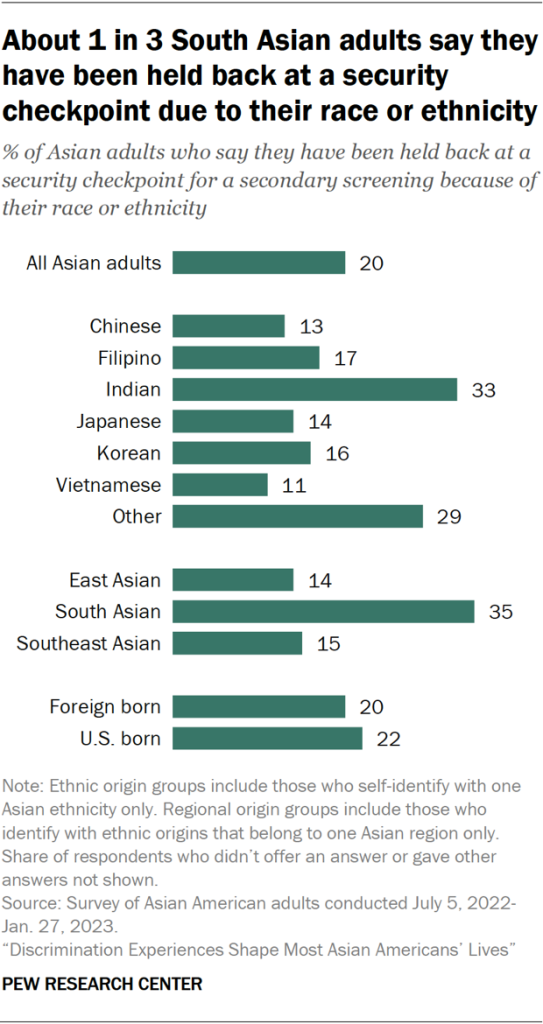 About 1 in 3 South Asian adults say they have been held back at a security checkpoint due to their race or ethnicity