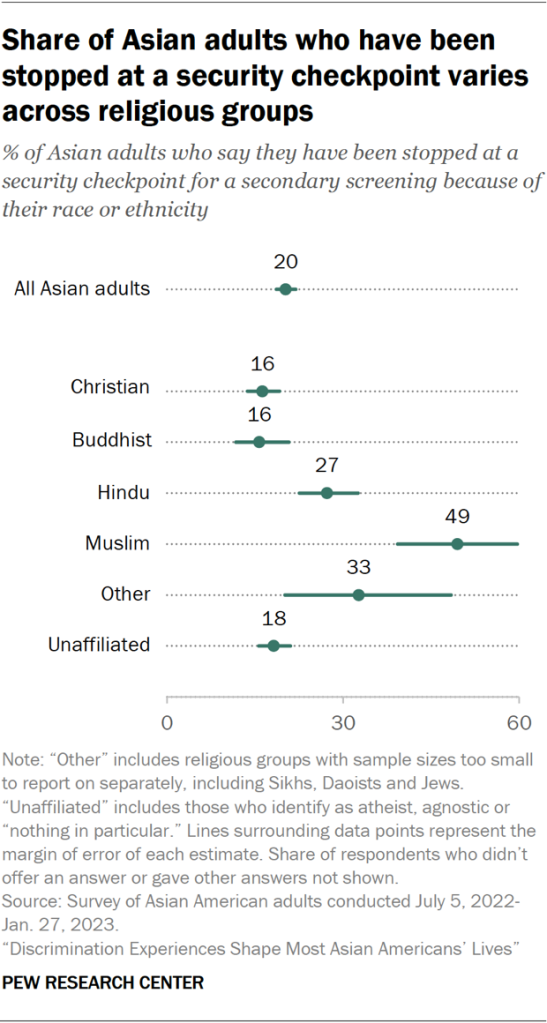Share of Asian adults who have been stopped at a security checkpoint varies across religious groups