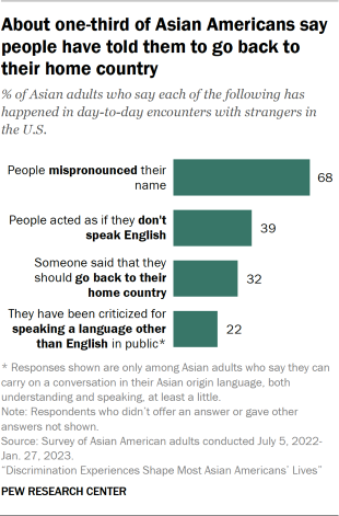 A bar chart showing the share of Asian adults who say, in day-to-day encounters with strangers in the U.S., people have mispronounced their name (68%), acted as if they don't speak English (39%), or told them to go back to their home country (32%). Among Asian adults who can speak their Asian origin language at least a little, 22% say people have criticized them for speaking a language other than English in public.