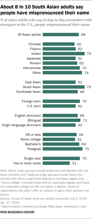 A bar chart showing that 68% of Asian adults say in day-to-day encounters with strangers in the U.S., people mispronounced their name. Across Asian ethnic origin groups, Indian adults are the most likely to say they have had this experience.