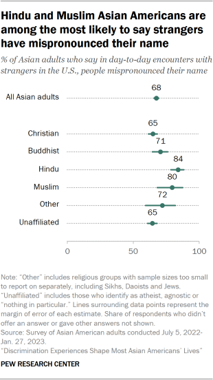 A dot plot showing the share of Asian adults who say in day-to-day encounters with strangers in the U.S., people mispronounced their name, by major religious groups. Hindu and Muslim Asian adults are more likely than some other religious groups to say they have had this experience.