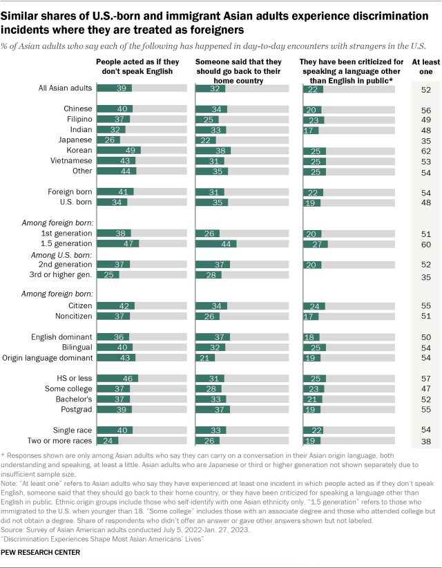 A bar chart showing the share of Asian adults who say in day-to-day encounters with strangers in the U.S., someone treated them like a foreigner. 39% say people have acted as if they don't speak English, 32% say people have told them to go back to their home country, and among those who can speak their Asian origin language at least a little, 22% say someone has criticized them for speaking a language other than English in public. 52% of Asian adults say they have had at least one of these three experiences.