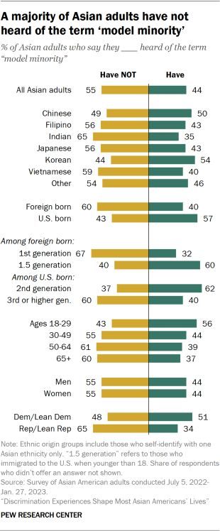 An opposing bar chart showing the share of Asian adults who have heard of the term "model minority." 55% of Asian adults say they have not heard of the term, while 44% say they have. Across immigrant generations, 62% of second-generation and 60% of 1.5-generation Asian adults have heard of the term, compared with smaller shares of third- or higher-generation (40%) and first-generation (32%) Asian adults.