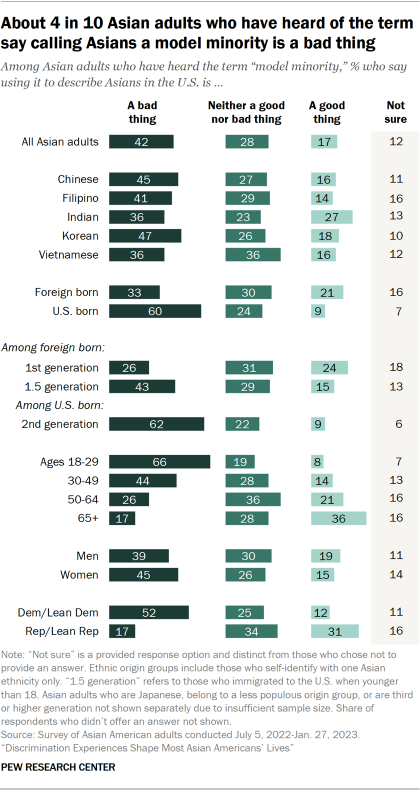 An exploded bar chart showing among Asian adults who have heard the term, their views of whether describing U.S. Asians as a "model minority" is a good or bad thing. 42% say it is a bad thing, 28% say it is neither a good nor bad thing, 17% say it is a good thing, and 12% say they are not sure.