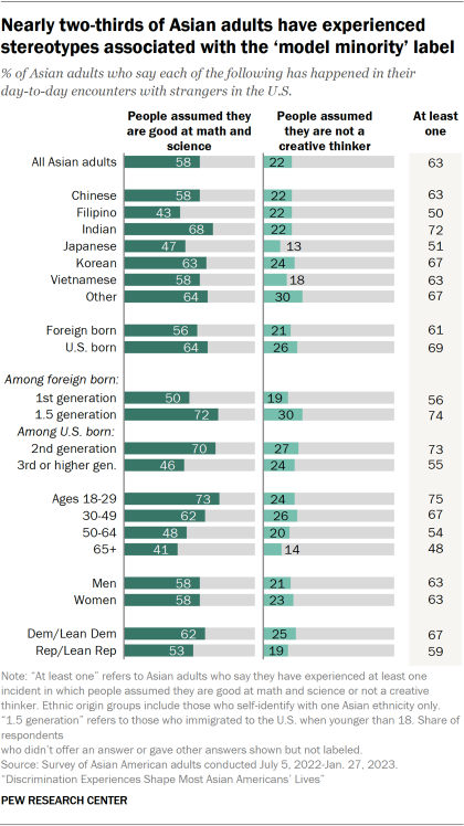 A bar chart showing the share of Asian adults who say in their day-to-day encounters with strangers in the U.S., people have assumed that they are good at math and science (58%) or not a creative thinker (22%). 63% of Asian adults say they have experienced at least one of these incidents.