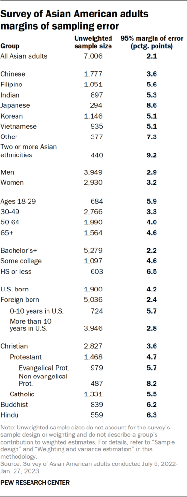 Survey of Asian American adults margins of sampling error